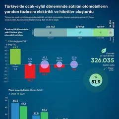 Hangi Yakıt Tipi Tercih Edildi? Ocak-Eylül Arası En Çok Satan Otomobiller Belli Oldu