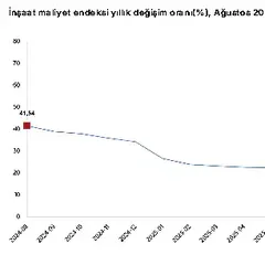 İnşaat Maliyetlerinde Ağustos Tablosu Belli Oldu: Yıllık Artış Yüzde 29'u Aştı