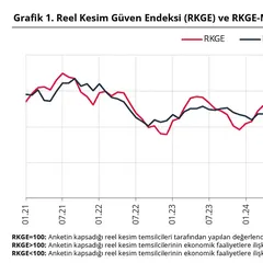 TCMB Açıkladı: Reel Kesim Güveni Eylülde Sınırlı Arttı