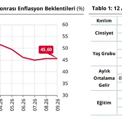 TCMB Açıkladı: Vatandaşın Enflasyon ve Dolar Beklentisi Belli Oldu