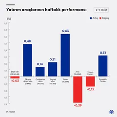 Yatırım Araçlarında Haftanın Bilançosu: Hangisi Kazandırdı, Hangisi Kaybettirdi?