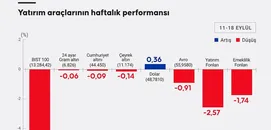 Borsa, Döviz, Altın: Bu Hafta En Çok Hangi Yatırım Aracı Kazandırdı?