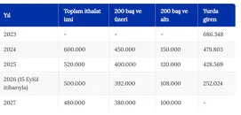 Hayvancılık Yol Haritası Meyvelerini Yeriyor: İthalat Kademeli Azalıyor