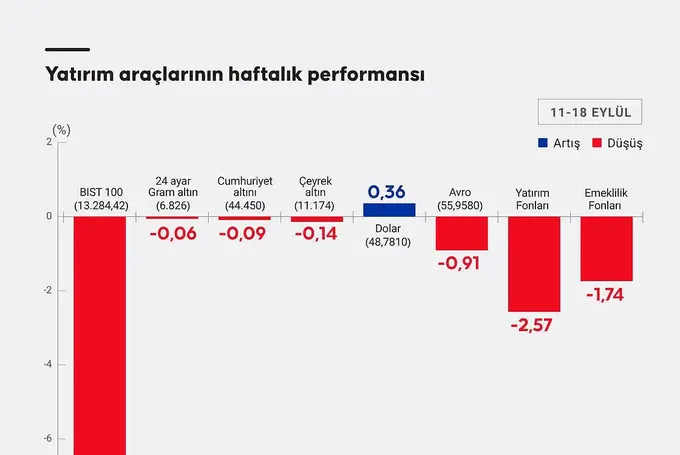 Borsa, Döviz, Altın: Bu Hafta En Çok Hangi Yatırım Aracı Kazandırdı?