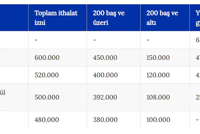 Hayvancılık Yol Haritası Meyvelerini Yeriyor: İthalat Kademeli Azalıyor