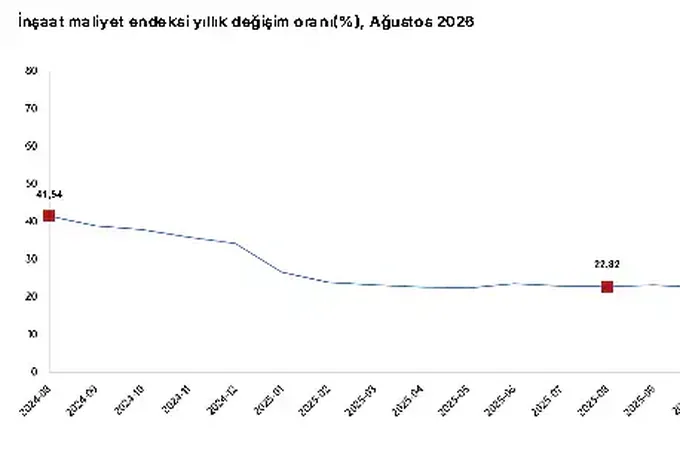 İnşaat Maliyetlerinde Ağustos Tablosu Belli Oldu: Yıllık Artış Yüzde 29'u Aştı