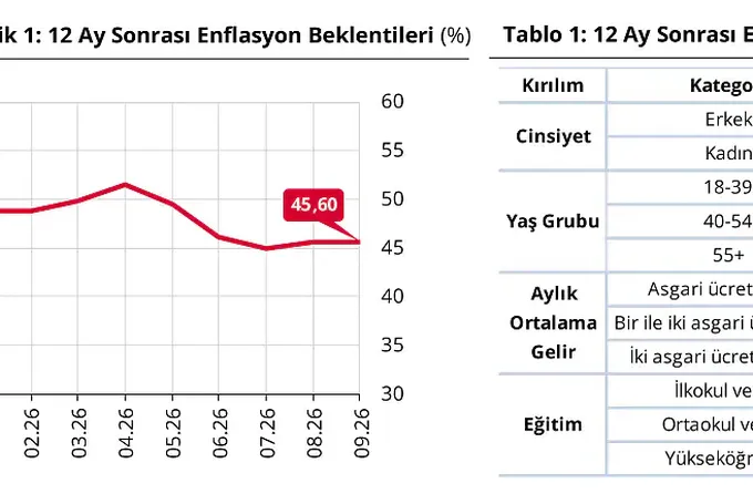 TCMB Açıkladı: Vatandaşın Enflasyon ve Dolar Beklentisi Belli Oldu