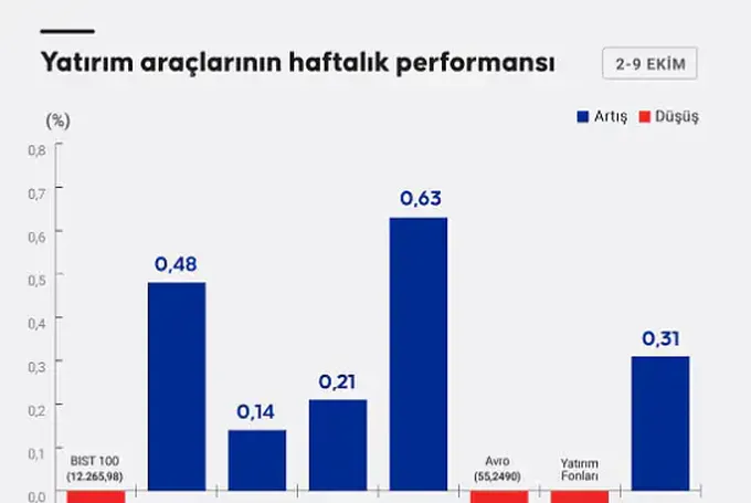 Yatırım Araçlarında Haftanın Bilançosu: Hangisi Kazandırdı, Hangisi Kaybettirdi?